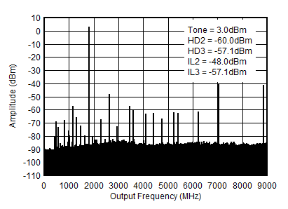 AFE7901 1.8GHz (0 - fDAC) 條件下的 TX 單音 (–1dBFS) 輸出頻譜
