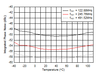AFE7901 fOUT = 2.6GHz 時 10GHz VCO 積分相位噪聲與溫度和 fREF 間的關(guān)系