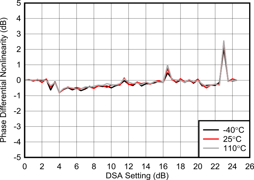 AFE7901 6.851GHz 條件下的 RX 未校準(zhǔn)差分相位誤差