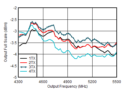 AFE7901 5898.24MSPS、混合模式、第二奈奎斯特區(qū)域條件下 TX 滿量程與射頻頻率和通道間的關(guān)系