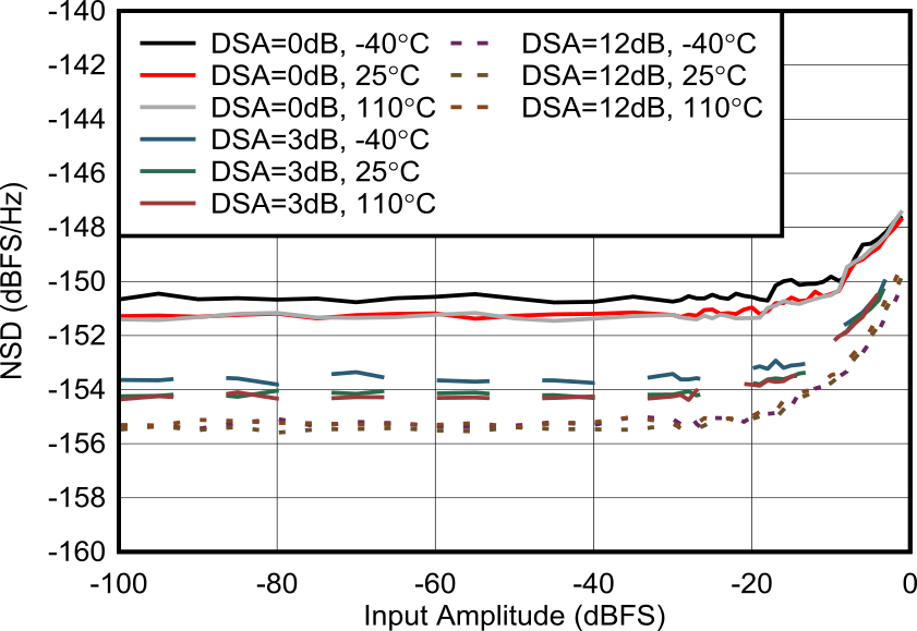 AFE7901 3.76GHz 條件下 RX 噪聲頻譜密度與輸入電平間的關(guān)系