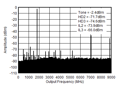 AFE7901 1.8GHz (0 - fDAC) 條件下的 TX 單音 (–6dBFS) 輸出頻譜