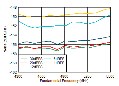 AFE7901 4.9GHz (DSA = 0dB) 條件下 TX NSD 與輸出頻率和數(shù)字振幅間的關(guān)系