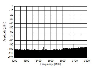 AFE7901 3.5GHz (±300MHz) 條件下的 TX 單音 (–12dBFS) 輸出頻譜