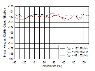AFE7901 fOUT = 2.6GHz 時 10GHz VCO 相位噪聲（50MHz 條件下）與溫度和 fREF 間的關(guān)系