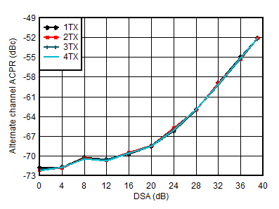 AFE7901 1.8GHz 條件下 TX 20MHz LTE alt-ACPR 與 DSA 間的關(guān)系