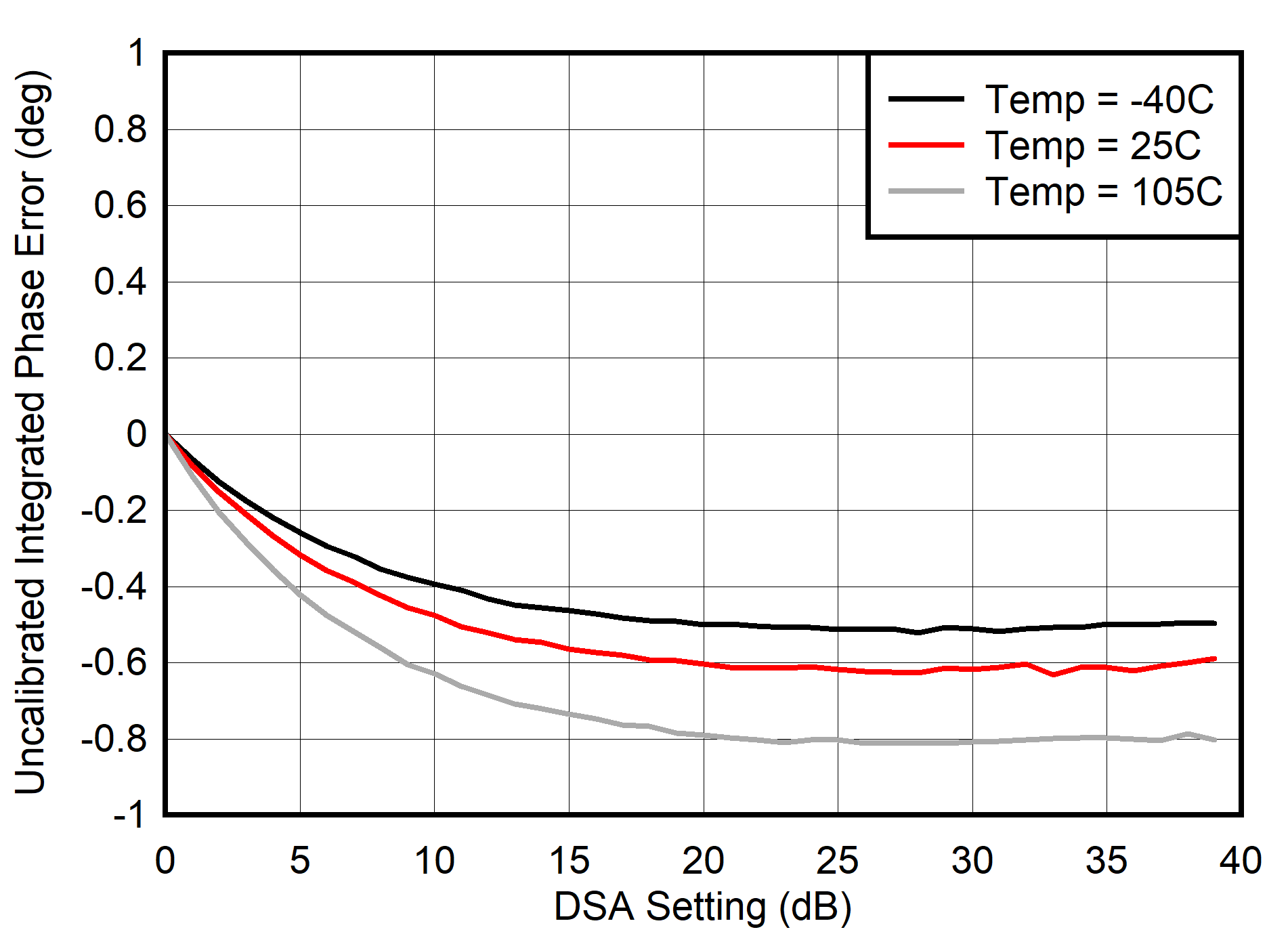 AFE7901 400MHz 條件下的未校準(zhǔn) TX 積分相位誤差 (INL)