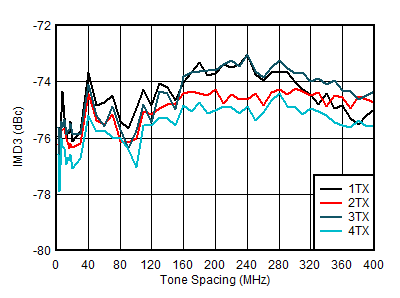 AFE7901 4.9GHz 條件下 TX IMD3 與頻率間隔和通道間的關(guān)系