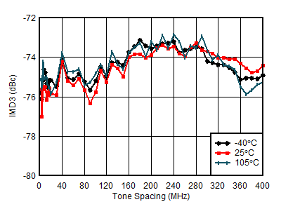 AFE7901 4.9GHz 條件下 TX IMD3 與頻率間隔和溫度間的關(guān)系