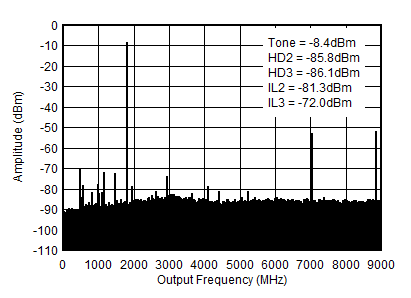 AFE7901 1.8GHz (0 - fDAC) 條件下的 TX 單音 (–12dBFS) 輸出頻譜