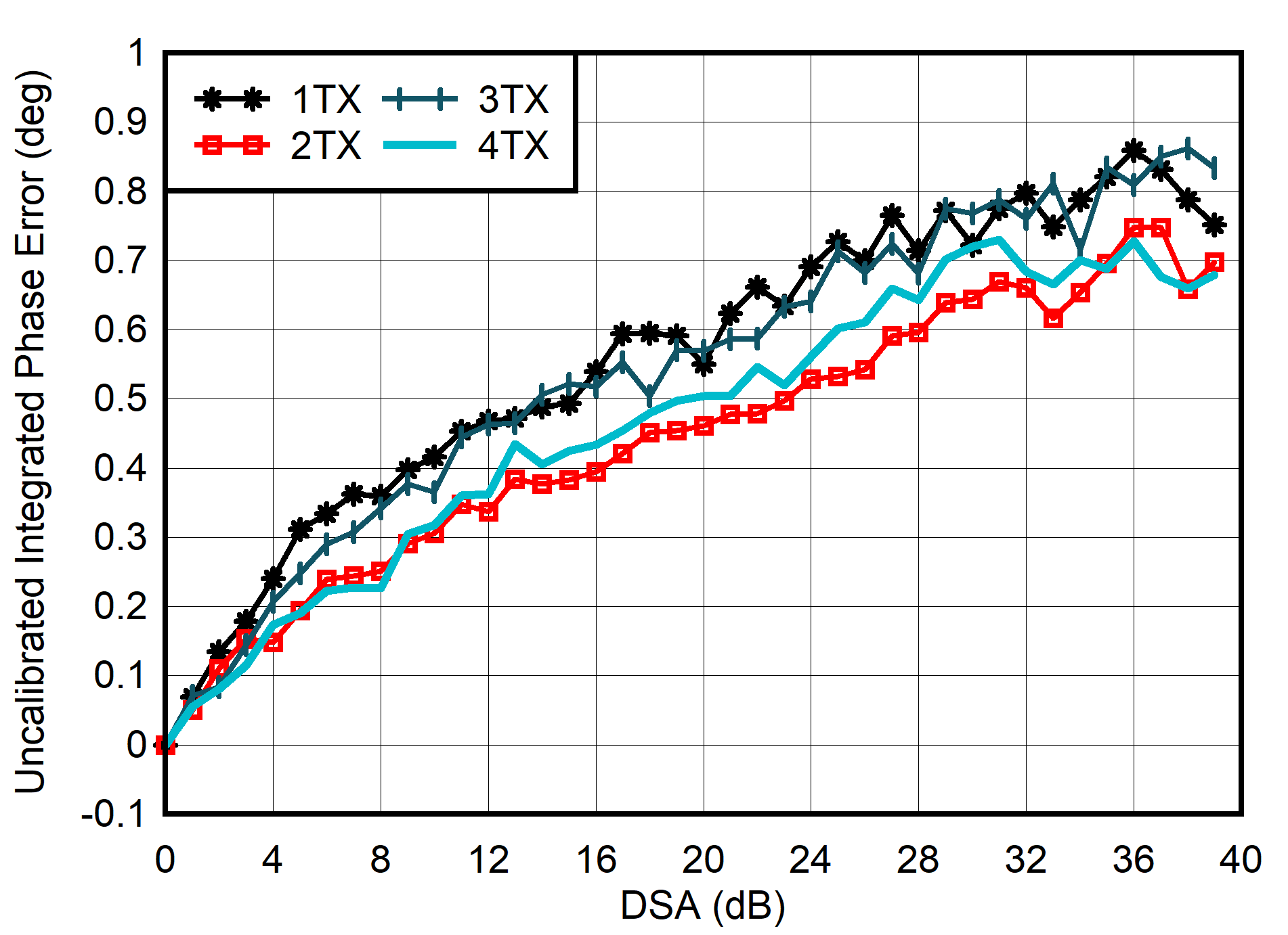 AFE7901 4.9GHz 條件下 TX 未校準(zhǔn)積分相位誤差與 DSA 設(shè)置和通道間的關(guān)系