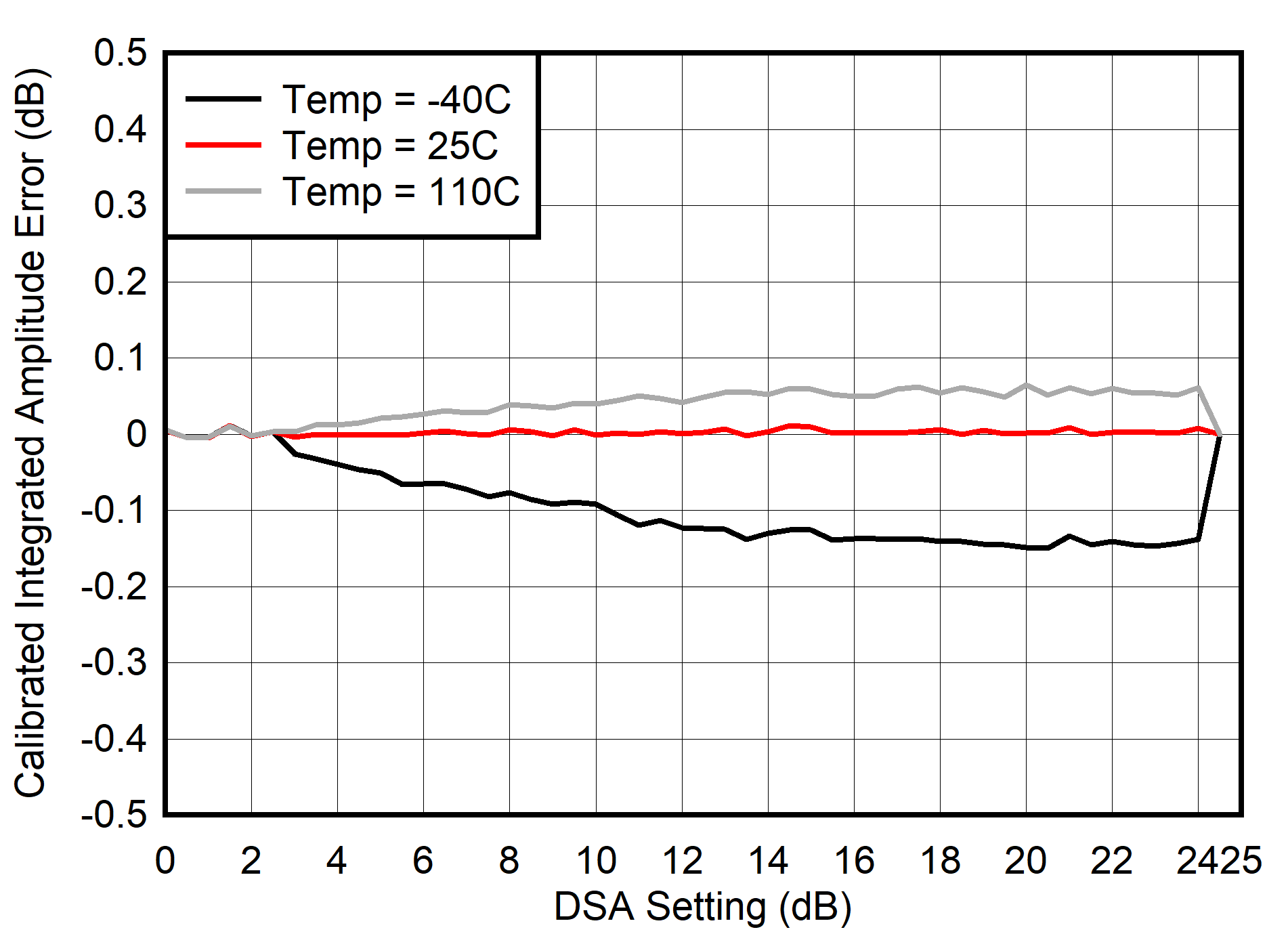 AFE7901 400MHz 條件下 RX 校準(zhǔn)積分振幅誤差與 DSA 設(shè)置間的關(guān)系