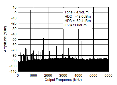 AFE7901 0.85GHz (0-fDAC) 條件下的 TX 單音 (–1dBFS) 輸出頻譜