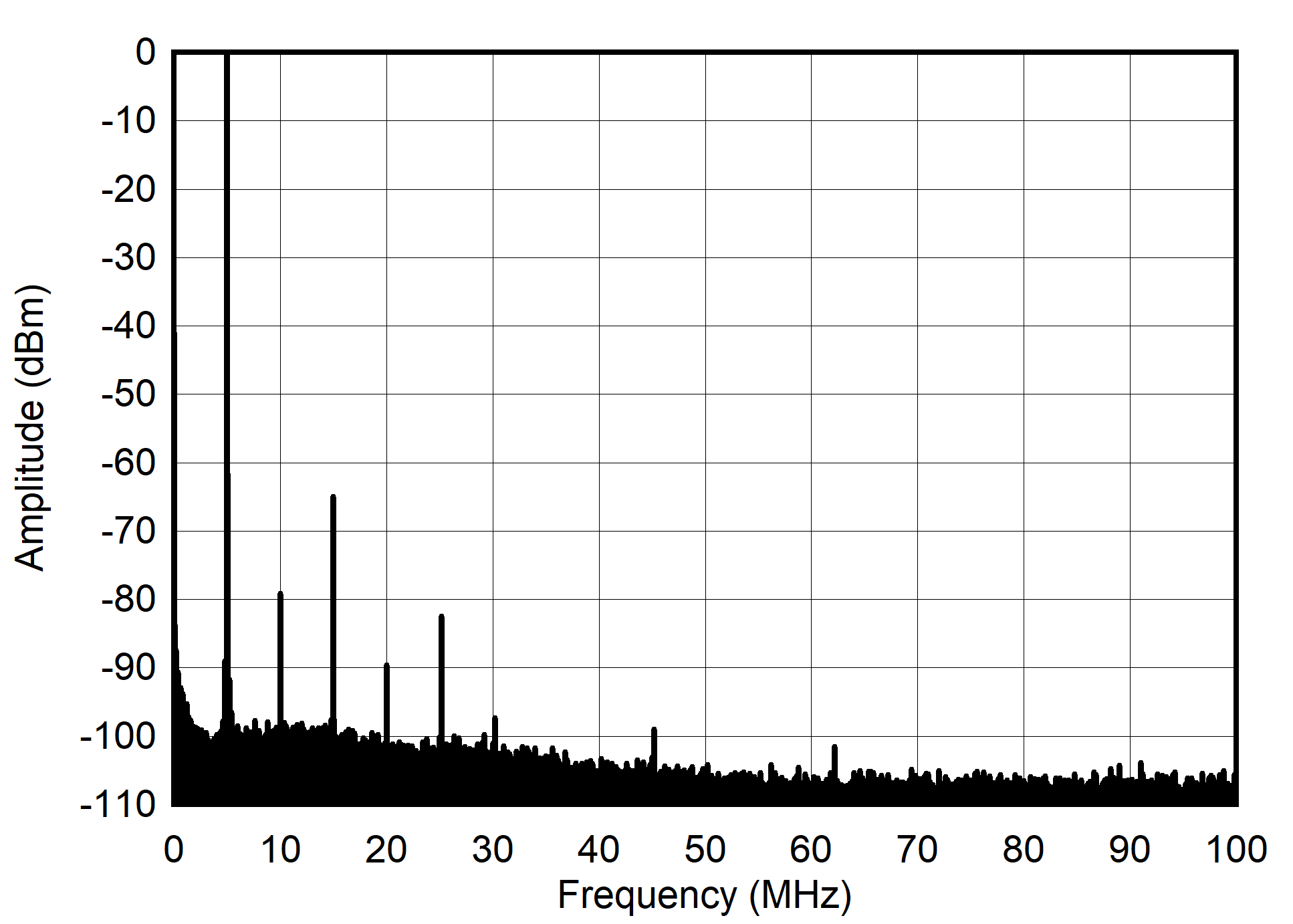 AFE7901 5MHz 和 -6dBFS (0 - 100MHz) 下的單音頻譜