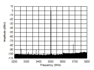 AFE7901 3.5GHz (±300MHz) 條件下的 TX 單音 (–1dBFS) 輸出頻譜