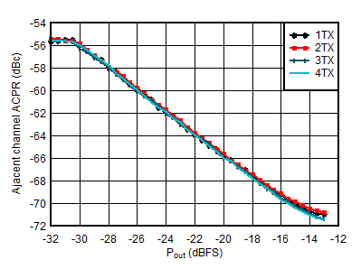 AFE7901 1.8425GHz 條件下 TX 20MHz LTE ACPR 與數(shù)字電平間的關(guān)系