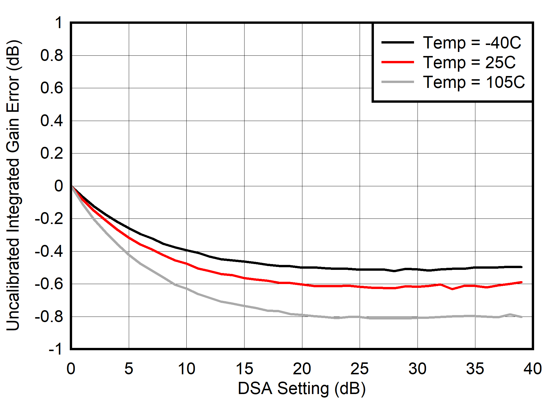 AFE7901 400MHz 條件下的未校準(zhǔn) TX 積分增益誤差 (INL)