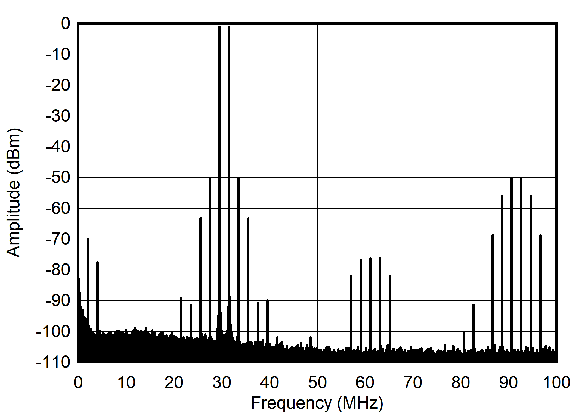 AFE7901 30MHz 和 -7dBFS (0 - 100MHz) 條件下的雙頻頻譜