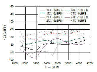 AFE7901 3.5GHz 條件下 TX 單音 HD2 與頻率和數(shù)字電平間的關系