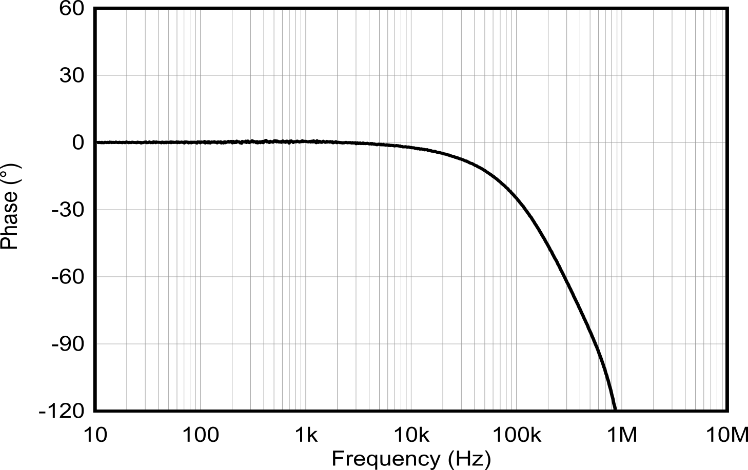TMCS1123-Q1 相位與頻率間的關系（所有增益）