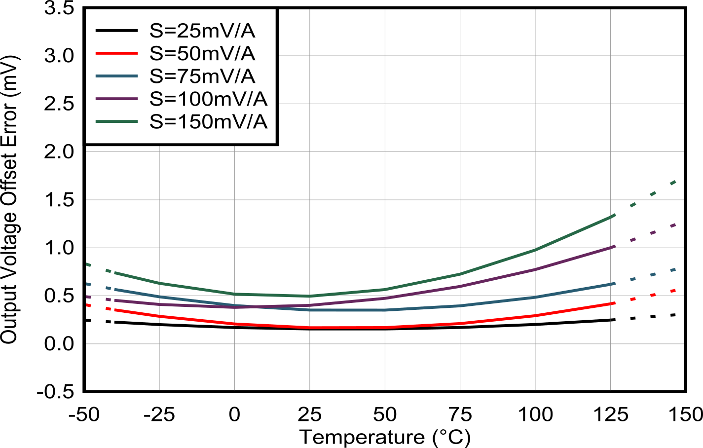 TMCS1123-Q1 失調誤差與溫度間的關系