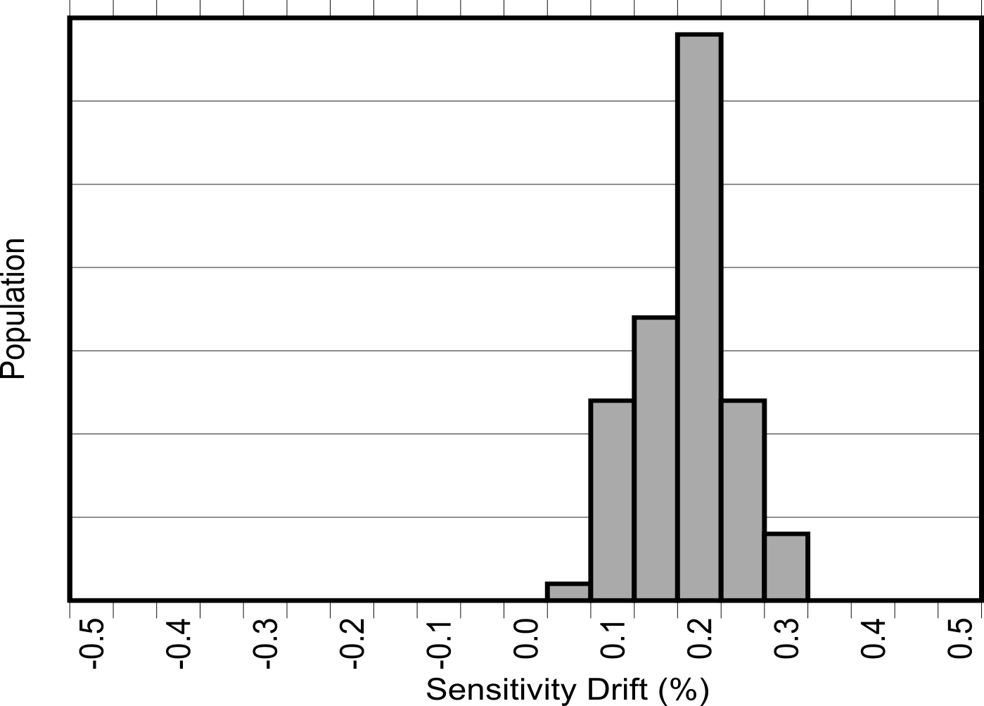 TMCS1123-Q1 AEC-Q100 高溫工作壽命應力測試后的靈敏度誤差漂移