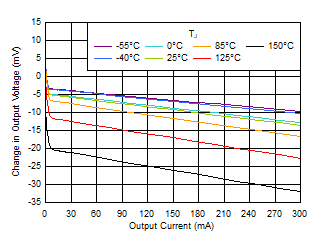 TPS7A20L 負(fù)載調(diào)節(jié)與 IOUT 間的關(guān)系 GUID-20200812-CA0I-0WGW-CS9X-8XZQSLWVMBFX-low.gif
