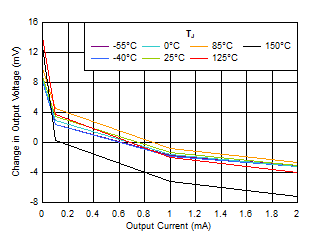 TPS7A20L 負(fù)載調(diào)節(jié)與 IOUT 間的關(guān)系 GUID-20200812-CA0I-PZ03-FQMV-BPDLW946S7SF-low.gif