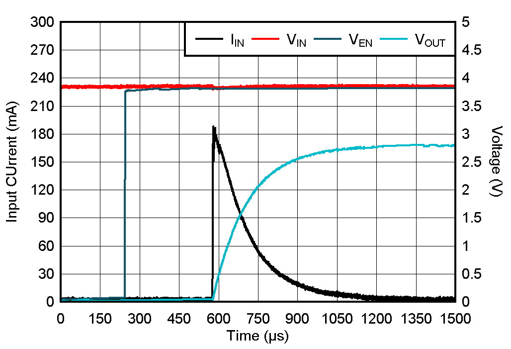 TPS7A20L 浪涌電流 GUID-20200817-CA0I-4FRK-XCCS-FBMH58HZ2NJ1-low.gif