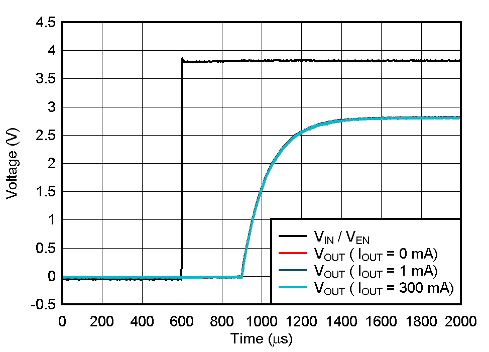 TPS7A20L 啟動(dòng) GUID-20200902-CA0I-RRXP-X1WR-F5XLMNLCMG6F-low.gif