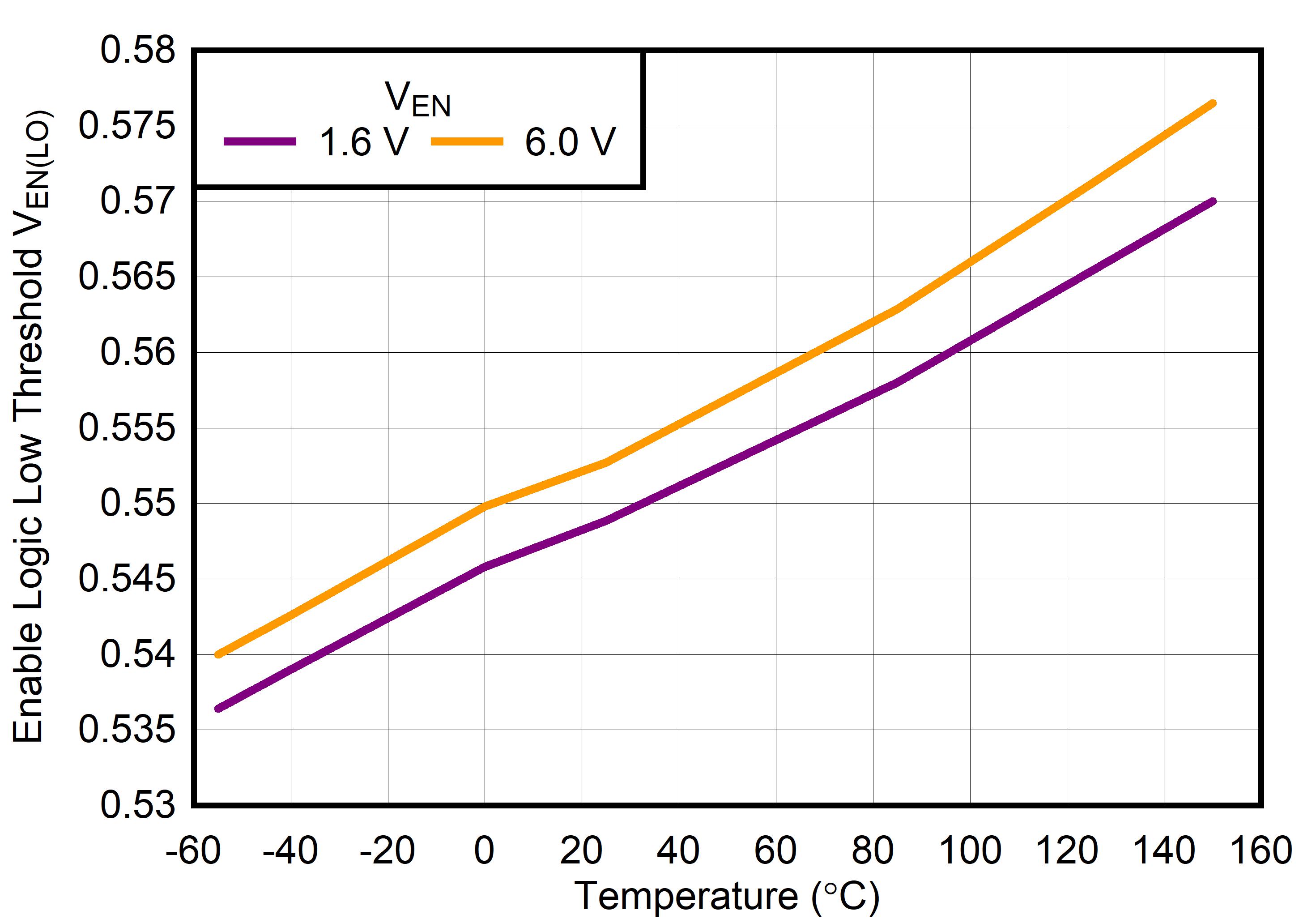TPS7A20L 使能邏輯低電平閾值與溫度間的關(guān)系 GUID-20231115-SS0I-ZSSZ-CZZ5-LGH3SBLGL9DF-low.jpg