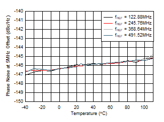 AFE7951 fOUT = 2.6GHz 時(shí) 12GHz VCO 相位噪聲(5MHz 偏移條件下)與溫度和 fREF 間的關(guān)系 AFE7951 fOUT = 2.6GHz 時(shí) 12GHz VCO 相位噪聲(5MHz 偏移條件下)與溫度和 fREF 間的關(guān)系