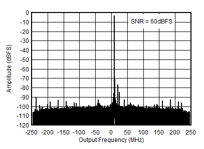 AFE7951 4.9GHz 條件下的 RX 輸出 FFT AFE7951 4.9GHz 條件下的 RX 輸出 FFT