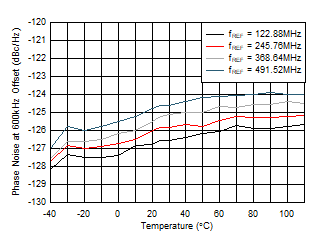 AFE7951 fOUT = 2.6GHz 時(shí) 12GHz VCO 相位噪聲(600kHz 偏移條件下)與溫度和 fREF 間的關(guān)系 AFE7951 fOUT = 2.6GHz 時(shí) 12GHz VCO 相位噪聲(600kHz 偏移條件下)與溫度和 fREF 間的關(guān)系