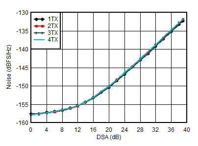 AFE7951 3.5GHz 條件下 TX NSD 與 DSA 設置間的關系 AFE7951 3.5GHz 條件下 TX NSD 與 DSA 設置間的關系