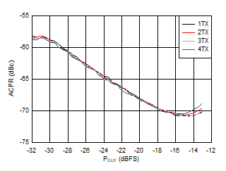 AFE7951 3.5GHz 條件下 TX 20MHz LTE ACPR 與數字電平間的關系 AFE7951 3.5GHz 條件下 TX 20MHz LTE ACPR 與數字電平間的關系