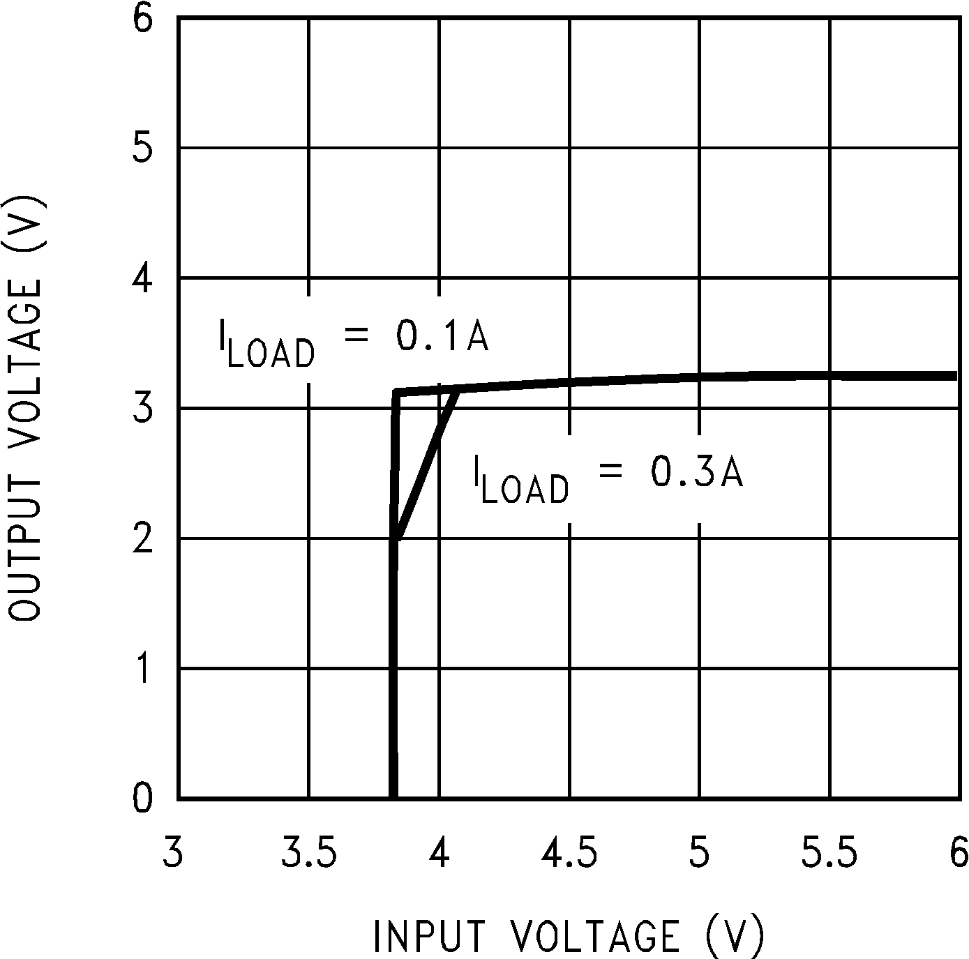 LM2674 壓降電壓，3.3V 型號