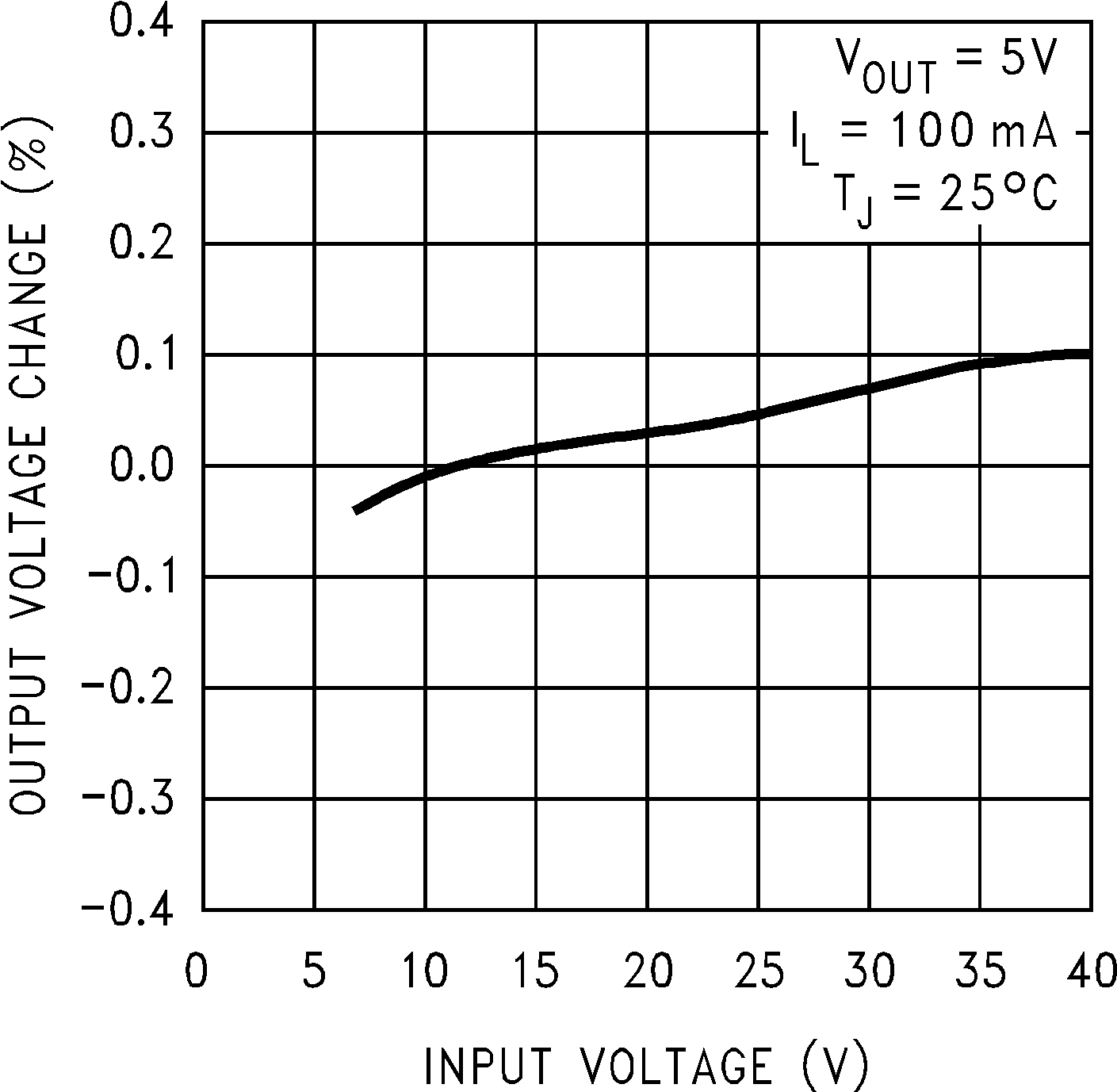LM2674 線性調整率