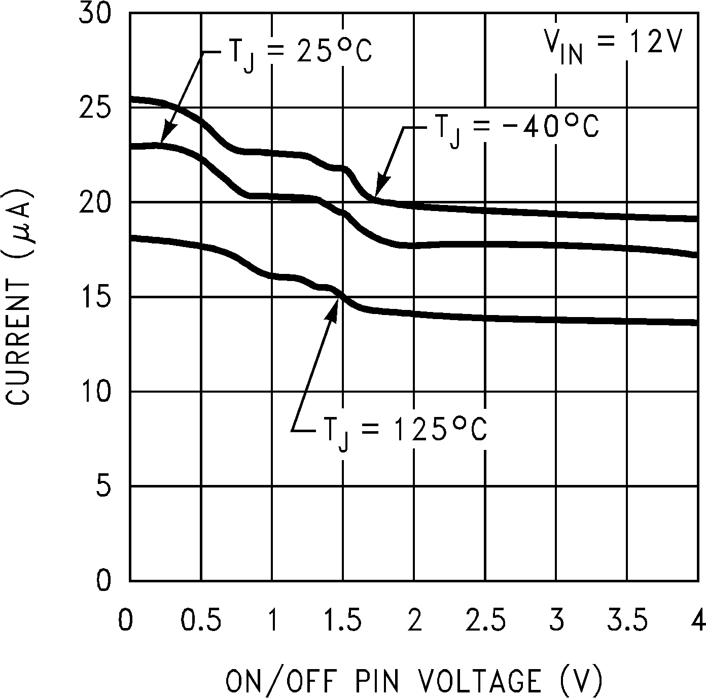 LM2674 開啟/關閉引腳電流（灌電流）