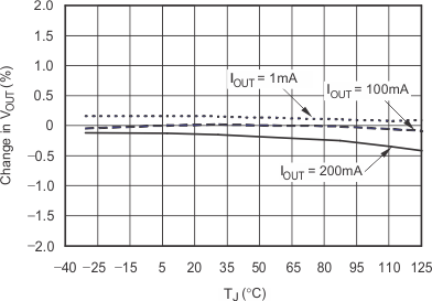 TPS799-Q1 Output Voltage vs Junction Temperature GUID-34583189-C8F8-4E1C-A463-E357963689D9-low.gif