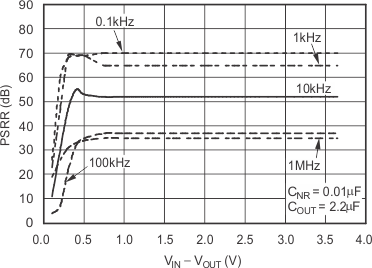 TPS799-Q1 Power-Supply Ripple Rejection vs VIN – VOUT, IOUT = 100 mA GUID-540EDD98-3B15-4D71-84B8-3CF8227F09AF-low.gif