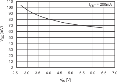 TPS799-Q1 TPS79901-Q1 Dropout vs
Input Voltage GUID-9AF33578-CCF6-42D4-843C-5017E0F53733-low.gif