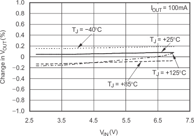 TPS799-Q1 Line Regulation GUID-C48D611D-491D-4FB5-B64B-466A58D5BDEF-low.gif