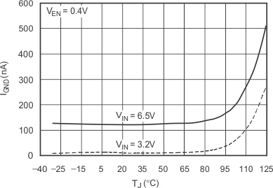 TPS799-Q1 Ground Pin Current (Disabled) vs Junction Temperature GUID-EB6ADDCE-96CB-4A49-B51D-BE05282BE5F4-low.gif