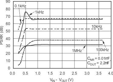 TPS799-Q1 Power-Supply Ripple Rejection vs VIN – VOUT, IOUT = 200 mA GUID-FB81B58D-5EA7-4C01-A224-186D4A7A2F93-low.gif