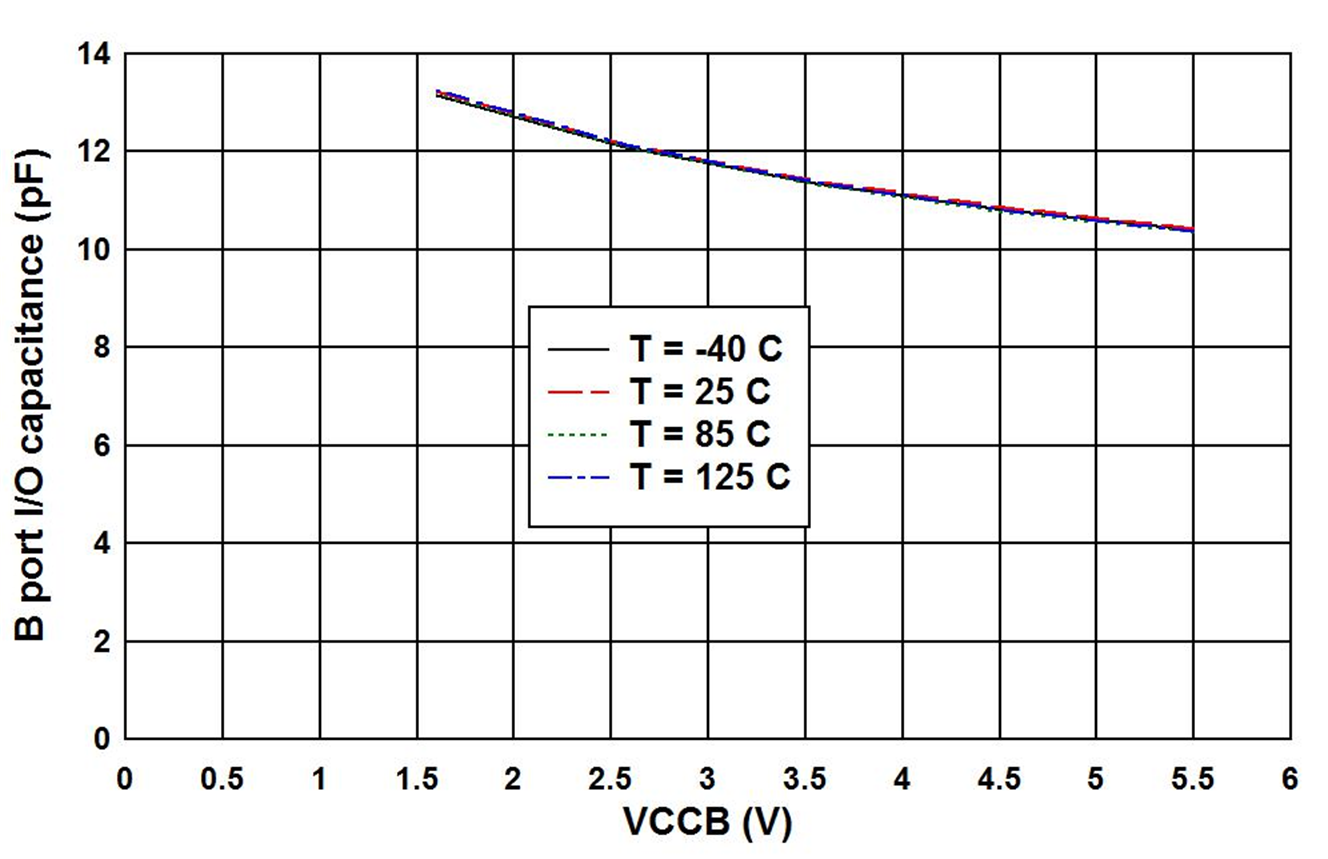 TXB0104-Q1 B 端口 I/O 引腳的電容 (CiO) 與 VCCA = 3.3V 時的電源 (VCCB) 間的關系（RUT 封裝）