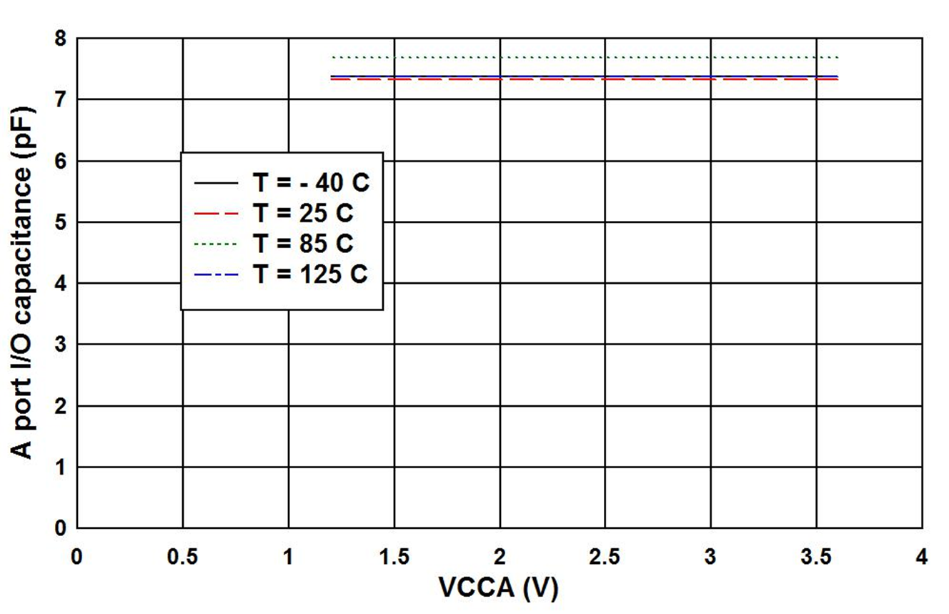 TXB0104-Q1 A 端口 I/O 引腳的電容 (CiO) 與 VCCB = 3.3V 時的電源 (VCCA) 間的關系（RUT 封裝）