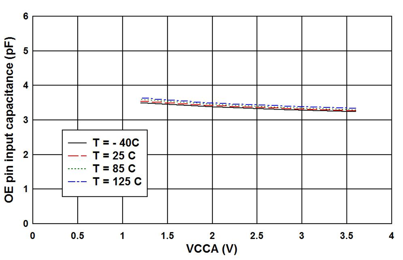 TXB0104-Q1 OE 引腳的輸入電容 (CI) 與 VCCB = 3.3V 時的電源電壓 (VCCA) 間的關系（RUT 封裝）