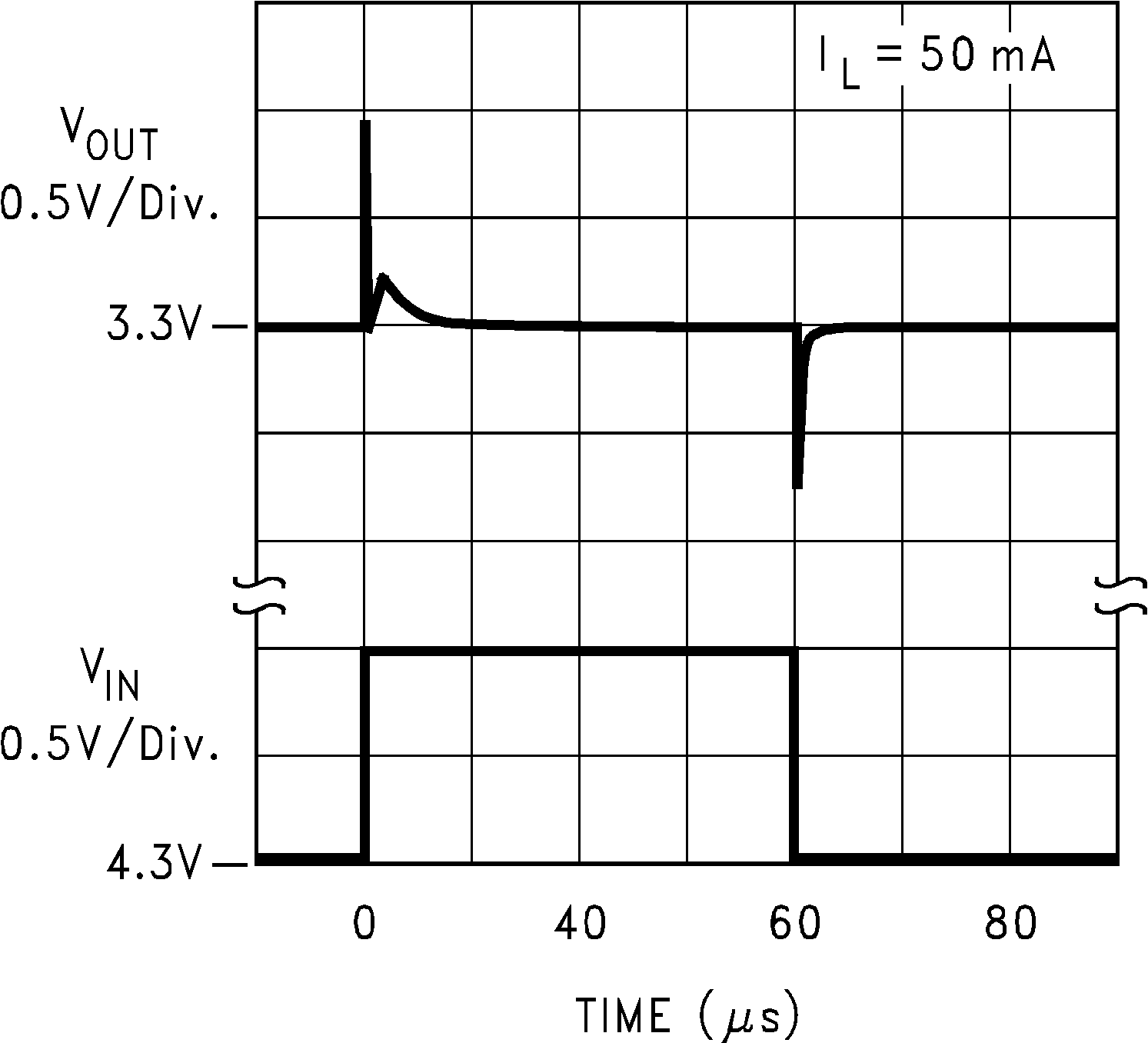 LP2980-ADJ Line
Transient Response for Legacy Chip GUID-557C3FFD-54CC-4442-85C6-143D6BA320A4-low.png