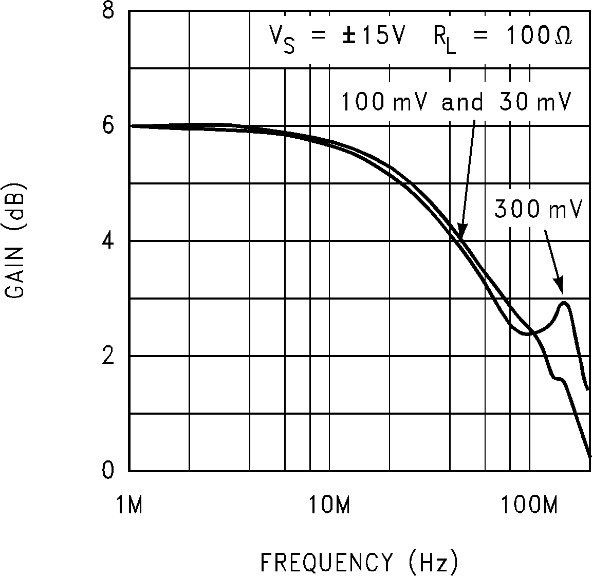 LM7171 Closed-Loop Frequency
Response vs Input Signal Level GUID-0927D640-4C14-4EC4-9FB8-1299E611A495-low.png